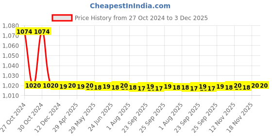 moglix.com Jorss Square Towel Rail, JSQ 505 jorss Price History Graph from 27 Oct 2024 to 2 Dec 2025