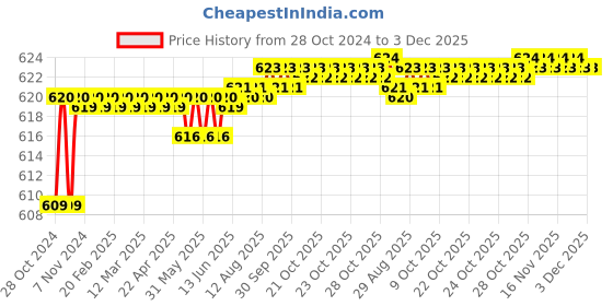 moglix.com Jorss Square Towel Ring, JSQ 503 jorss Price History Graph from 28 Oct 2024 to 3 Dec 2025