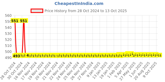 moglix.com Jorss SSrab Bar, JAL 1610, Size: 10 Inch jorss Price History Graph from 28 Oct 2024 to 13 Oct 2025