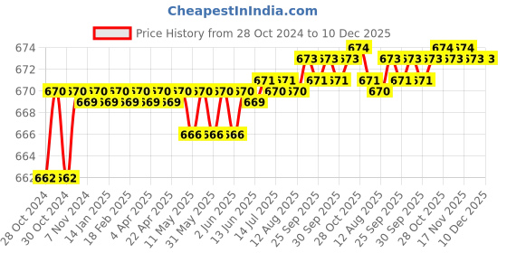 moglix.com Jorss Topaz Toilet Paper Holder, JTP 207 jorss Price History Graph from 28 Oct 2024 to 10 Dec 2025