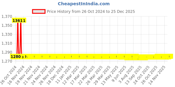 moglix.com Jorss Topaz Towel Rail, JTP 205 jorss Price History Graph from 26 Oct 2024 to 25 Dec 2025