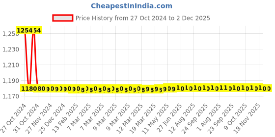 moglix.com Jorss Wire Basket Corner, JAL 1601, Size: 12x12 Inch jorss Price History Graph from 27 Oct 2024 to 2 Dec 2025