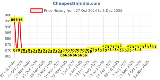 moglix.com Jorss Wire Basket Corner, JAL 1601, Size: 7x7 Inch jorss Price History Graph from 27 Oct 2024 to 1 Dec 2025