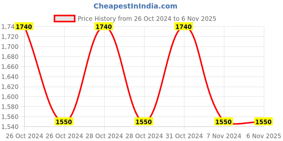 moglix.com Josch JAG100P 680W Angle Grinder, Speed: 12000 rpm josch Price History Graph from 26 Oct 2024 to 5 Nov 2025