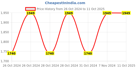 moglix.com Josch JD10 600W Power Drill Machine, Speed: 1250 rpm josch Price History Graph from 26 Oct 2024 to 11 Oct 2025
