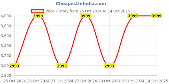 moglix.com Josch JJS85 580W Jigsaw josch Price History Graph from 25 Oct 2024 to 14 Oct 2025