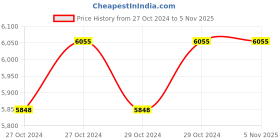 moglix.com Josch JWC4 1600W Wall Chaser, Speed: 11000 rpm josch Price History Graph from 27 Oct 2024 to 4 Nov 2025