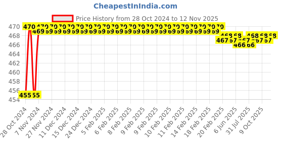 moglix.com Jovial 350ml ABS Black Soap Dispenser for Shampoo, Liquid &a; Lotion, ZY-T05 jovial Price History Graph from 28 Oct 2024 to 12 Nov 2025