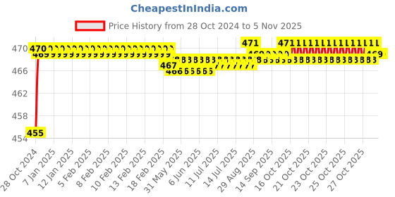 moglix.com Jovial 350ml ABS Chrome Soap Dispenser for Shampoo, Liquid &a; Lotion, ZY-H01 jovial Price History Graph from 28 Oct 2024 to 4 Nov 2025