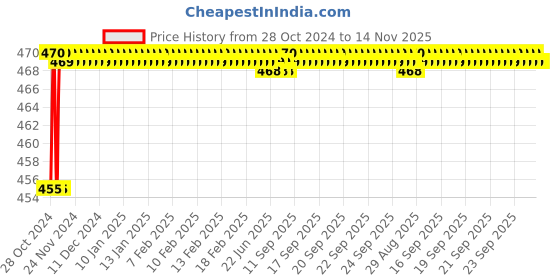 moglix.com Jovial 350ml ABS White Soap Dispenser for Shampoo, Liquid &a; Lotion, ZY-E03 jovial Price History Graph from 28 Oct 2024 to 14 Nov 2025