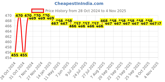 moglix.com Jovial 350ml ABS White Soap Dispenser for Shampoo, Liquid &a; Lotion, ZY-U05 jovial Price History Graph from 28 Oct 2024 to 3 Nov 2025