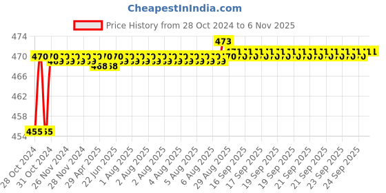 moglix.com Jovial 400ml ABS White Soap Dispenser for Shampoo, Liquid &a; Lotion, ZY-D03 jovial Price History Graph from 28 Oct 2024 to 5 Nov 2025