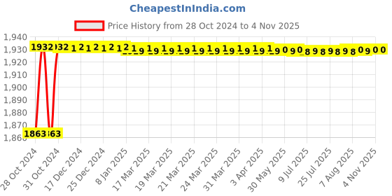 moglix.com Jovial Calypso 24 inch Stainless Steel 304 Chrome Finish Towel Rack for Bathroom, CP402 jovial Price History Graph from 28 Oct 2024 to 3 Nov 2025