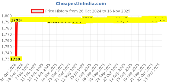 moglix.com Jovial Calypso 24 inch Stainless Steel 304 Chrome Finish Towel Rack for Bathroom, CS102 jovial Price History Graph from 26 Oct 2024 to 15 Nov 2025