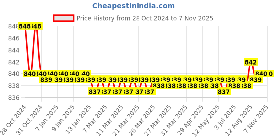 moglix.com Jovial Calypso 24 inch Stainless Steel 304 Silver Towel Rod, CP404 jovial Price History Graph from 28 Oct 2024 to 4 Nov 2025
