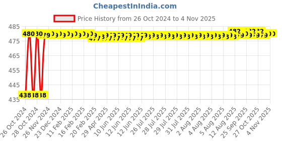 moglix.com Jovial Calypso Stainless Steel 304 Glossy Finish Cloth Hook for Home &a; Hotel, CP409 jovial Price History Graph from 26 Oct 2024 to 4 Nov 2025