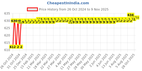 moglix.com Jovial Calypso Stainless Steel 304 Glossy Finish Silver Anti Rust Corrosion Toothbrush Tumbler Holder Stand, CP405 jovial Price History Graph from 26 Oct 2024 to 6 Nov 2025