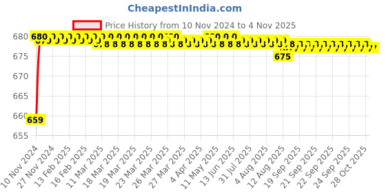 moglix.com Jovial Calypso Stainless Steel 304 Glossy Finish Toilet Paper Holder, CP413 jovial Price History Graph from 10 Nov 2024 to 3 Nov 2025
