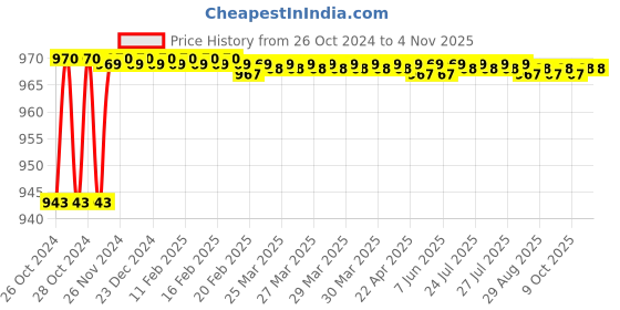 moglix.com Jovial Calypso Stainless Steel 304 Soap Dish with Toothbrush Holder for Home, CP410 jovial Price History Graph from 26 Oct 2024 to 4 Nov 2025
