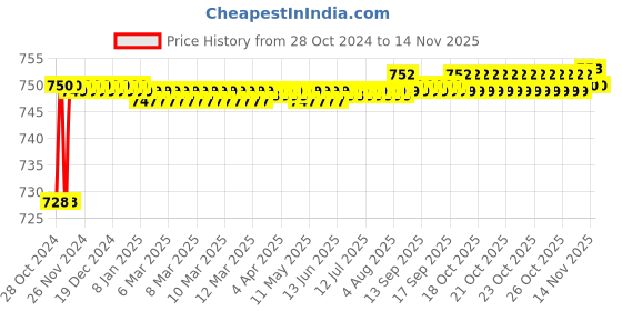 moglix.com Jovial Casa 200ml Stainless Steel 304 Glossy Soap Dispenser for Bathroom &a; Washbasin, CS810 jovial Price History Graph from 28 Oct 2024 to 11 Nov 2025