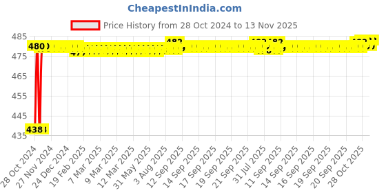 moglix.com Jovial Castle Stainless Steel 304 Glossy Finish Cloth Hook for Home &a; Hotel, CT907 jovial Price History Graph from 28 Oct 2024 to 13 Nov 2025