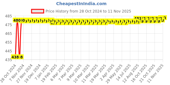 moglix.com Jovial Classy Stainless Steel 304 Glossy Finish Cloth Hook for Home &a; Hotel, CS107 jovial Price History Graph from 28 Oct 2024 to 10 Nov 2025