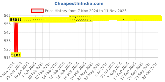 moglix.com Jovial Classy Stainless Steel 304 Portable Toothbrush Stand with Plastic Holder for Bathroom, CS105 jovial Price History Graph from 7 Nov 2024 to 11 Nov 2025