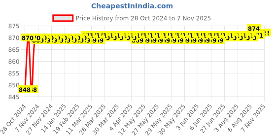 moglix.com Jovial Classy Stainless Steel 304 Wall Mount Soap Dish with Toothbrush Holder, CS108 jovial Price History Graph from 28 Oct 2024 to 6 Nov 2025