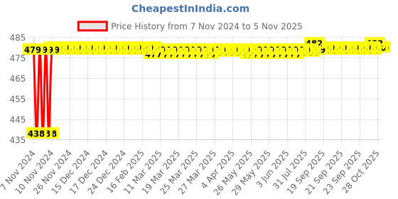 moglix.com Jovial Clubby Stainless Steel 304 Glossy Finish Wall Mount Cloth Hook for Home &a; Hotel, CL307 jovial Price History Graph from 7 Nov 2024 to 4 Nov 2025