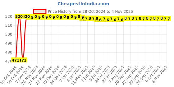 moglix.com Jovial Clubby Stainless Steel 304 Napkin Holder for Bathroom, Kitchen &a; Washbasins, CL306 jovial Price History Graph from 28 Oct 2024 to 3 Nov 2025