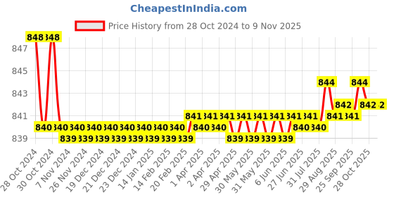 moglix.com Jovial Cubix 24 inch Stainless Steel 304 Silver Towel Rod, CX704 jovial Price History Graph from 28 Oct 2024 to 9 Nov 2025