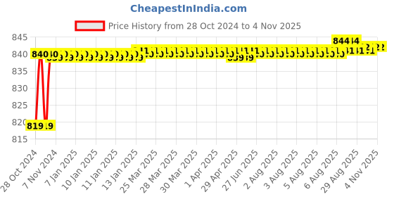 moglix.com Jovial Cubix Stainless Steel 304 Anti Rust Double Soap Dish, CX710 jovial Price History Graph from 28 Oct 2024 to 3 Nov 2025