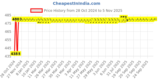 moglix.com Jovial Cubix Stainless Steel 304 Glossy Finish Cloth Hook for Home &a; Hotel, CX708 jovial Price History Graph from 28 Oct 2024 to 5 Nov 2025
