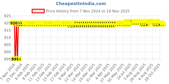 moglix.com Jovial Cubix Stainless Steel 304 Nickel Chrome Coating Soap Dish with Toothbrush Holder, CX709 jovial Price History Graph from 7 Nov 2024 to 18 Nov 2025