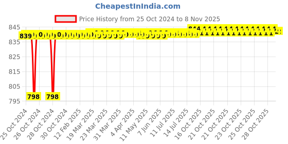 moglix.com Jovial Curio 24 inch Stainless Steel 304 Chrome Finish Towel Rack, CR204 jovial Price History Graph from 25 Oct 2024 to 8 Nov 2025