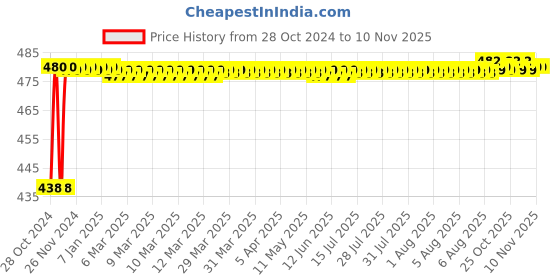 moglix.com Jovial Curio Stainless Steel 304 Glossy Finish Cloth Hook for Home &a; Hotel, CR207 jovial Price History Graph from 28 Oct 2024 to 9 Nov 2025