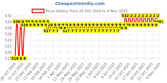 moglix.com Jovial Curio Stainless Steel 304 Glossy Finish Silver Toothbrush Holder, CR205 jovial Price History Graph from 26 Oct 2024 to 9 Nov 2025