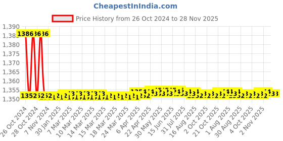 moglix.com Joyo 3 Pcs 20L Plastic Brown Bucket, Small Bathroom Stool &a; 1500ml Matching Mug Set joyo Price History Graph from 26 Oct 2024 to 28 Nov 2025