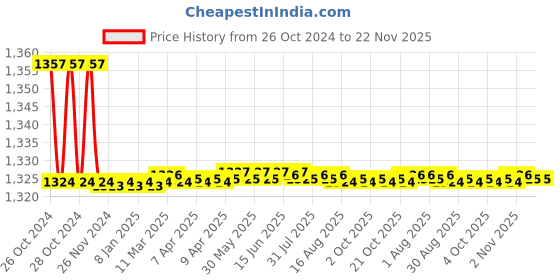 moglix.com Joyo 3 Pcs 20L Plastic Brown Round Bucket, 1500ml Matching Mug &a; Small Bathroom Stool Set joyo Price History Graph from 26 Oct 2024 to 22 Nov 2025