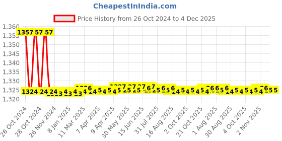 moglix.com Joyo 3 Pcs 20L Plastic Pink Round Bucket, 1500ml Matching Mug &a; Small Bathroom Stool Set joyo Price History Graph from 26 Oct 2024 to 3 Dec 2025