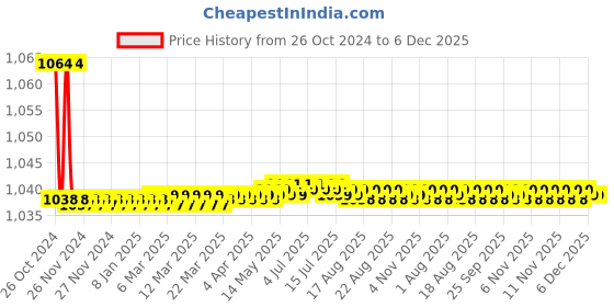 moglix.com Joyo Super Plastic Brown Medium Square Bathroom Stool with Free Lasaani 1000ml Water Bottle joyo Price History Graph from 26 Oct 2024 to 6 Dec 2025