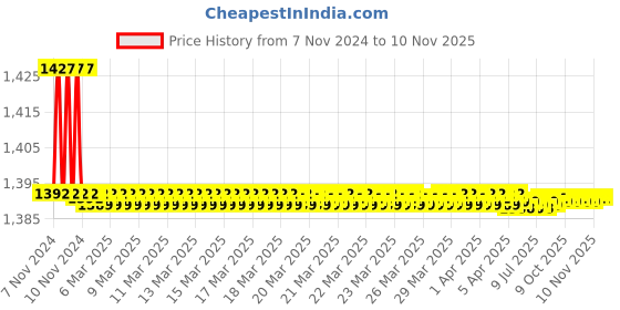moglix.com Joyo TUFF Big Plastic Blue Bathroom Stool with Free Lasaani 1000ml Water Bottle joyo Price History Graph from 7 Nov 2024 to 10 Nov 2025