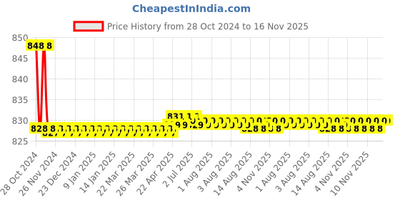 moglix.com Joyo TUFF Medium Plastic Brown Bathroom Stool with Lasaani 1000ml Water Bottle joyo Price History Graph from 28 Oct 2024 to 16 Nov 2025