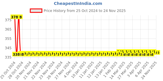 moglix.com Joyway American Brass Chrome Finish Silver Jet Spray with 1m Flexible Tube joyway Price History Graph from 25 Oct 2024 to 24 Nov 2025