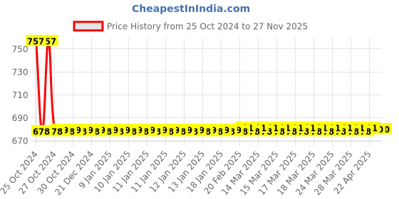 moglix.com Joyway American Brass Chrome Finish Silver Jet Spray with 1m Flexible Tube (Pack of 2) joyway Price History Graph from 25 Oct 2024 to 27 Nov 2025