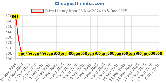 moglix.com Joyway AquaBold Plastic Chrome Finish Silver Finish (Pack of 2) joyway Price History Graph from 26 Nov 2024 to 5 Dec 2025