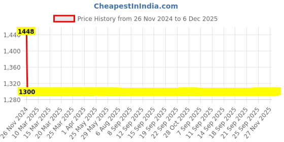 moglix.com Joyway AquaBold Plastic Chrome Finish Silver Health Faucet with 1m Flexible Tube &a; Wall Hook (Pack of 2) joyway Price History Graph from 26 Nov 2024 to 5 Dec 2025