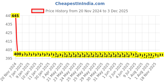 moglix.com Joyway Banana Plastic Chrome Finish Silver Health Faucet Head joyway Price History Graph from 20 Nov 2024 to 3 Dec 2025