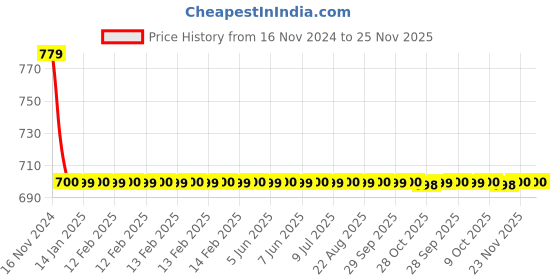 moglix.com Joyway Bold Plastic Chrome Finish Silver Health Faucet Head (Pack of 2) joyway Price History Graph from 16 Nov 2024 to 25 Nov 2025