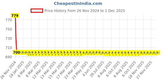 moglix.com Joyway Bold Plastic Chrome Finish Silver Health Faucet with 1m Flexible Tube &a; Wall Hook joyway Price History Graph from 26 Nov 2024 to 1 Dec 2025